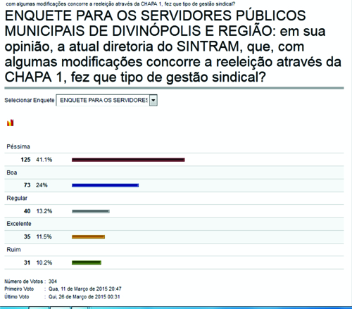 RESULTADO PARCIAL DA ENQUETE SINTRAM: 41% dos servidores públicos municipais de Divinópolis avaliam que gestão sindical do SINTRAM é péssima enquete sintram